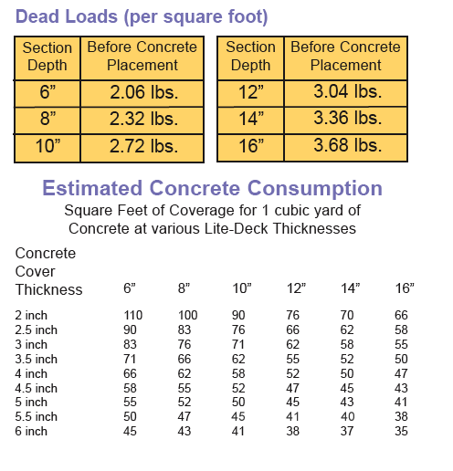Chart of concrete needed for LiteDeck construction, at various thicknesses.